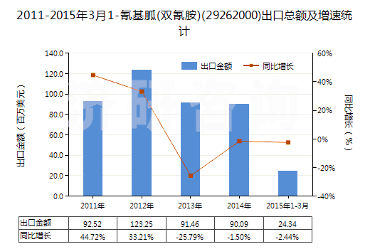 2011-2015年3月1-氰基胍(雙氰胺)(29262000)出口總額及增速統(tǒng)計(jì)
